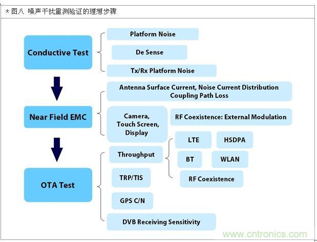 降低无线通讯噪声干扰？攻城狮能否突围在此一举