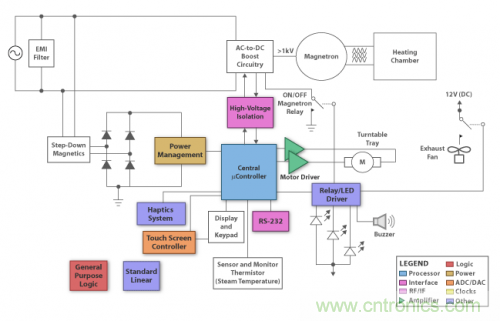 终极挑战！微波炉解决方案新鲜出炉