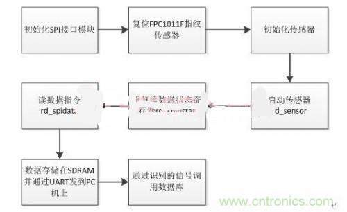 指纹识别新看点：大学生体育锻炼管理系统设计