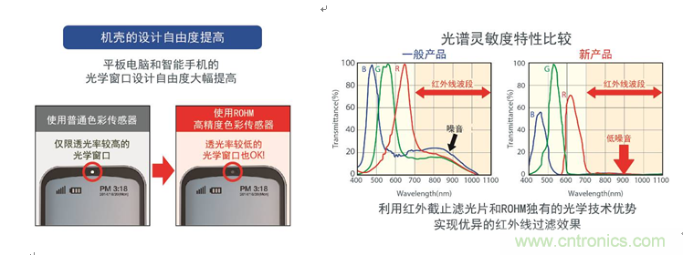 饥渴的设计自由度提高/光谱灵敏度特性比较