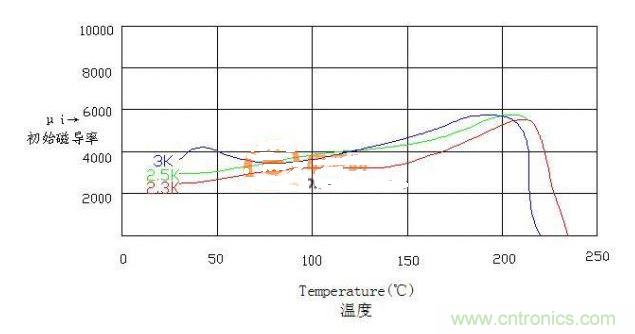 曲线1为磁导率3K的B与温度的曲线