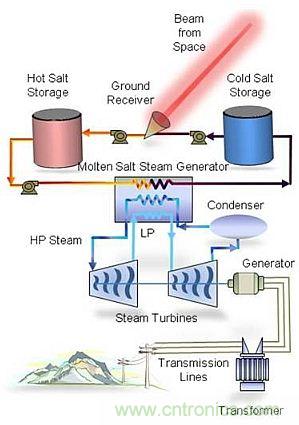 预言：无线电力传输或将改变未来世界？