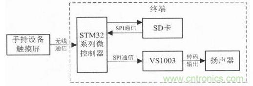 电路设计攻略:带触摸屏的无线解说器设计