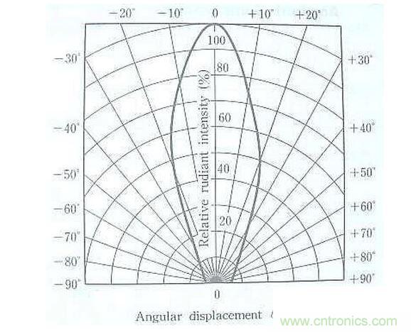 发射强度与发射角度的问题