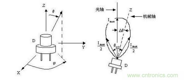 发射强度与发射角度的问题