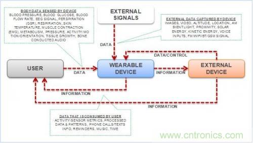 微话题：悉数可穿戴电子设备中的蓝牙技术