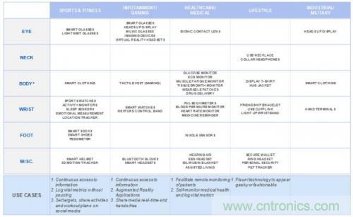 微话题：悉数可穿戴电子设备中的蓝牙技术