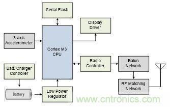 微话题：悉数可穿戴电子设备中的蓝牙技术