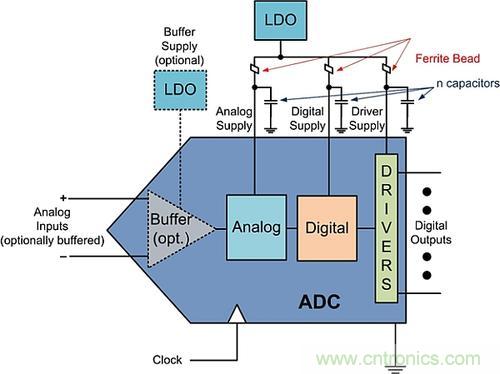 电源设计必知：谈谈电源去耦和ADC接口的奥秘