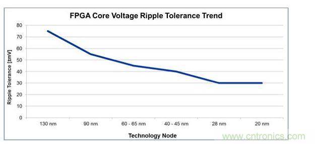 经过4代工艺技术节点的发展，平均电压纹波容差下降了一半还多，对电源设计师来说这就是增加复杂性的原因。