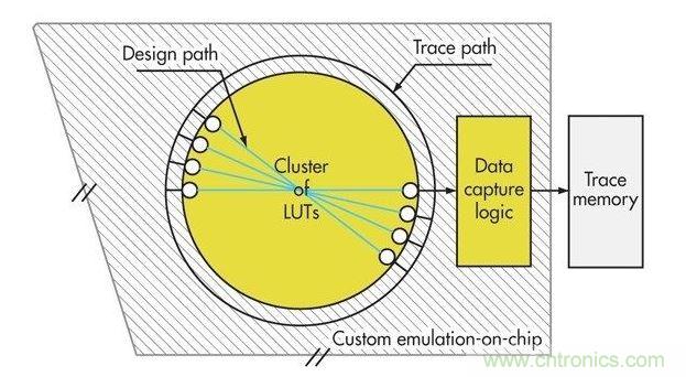 预留布线资源来构建设计图片，提高可重新配置硬件的效率