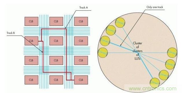 商用FPGA与定制的对比