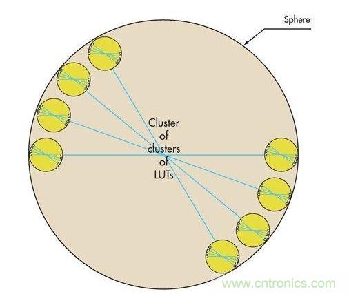 高层级空间类推法
