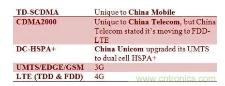 中国各家电信业者采用不同的基带技术
