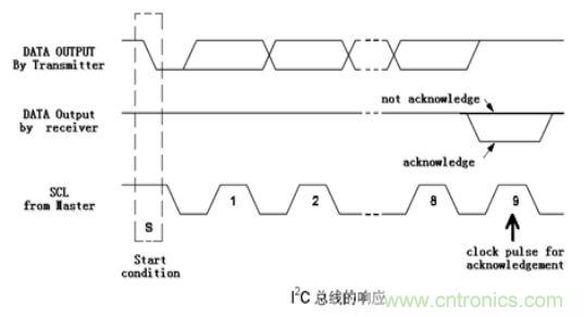 经典荟萃：详述I2C总线及时序总结
