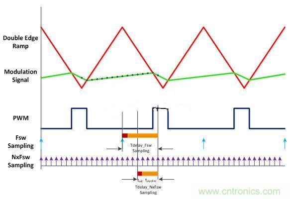 数字电源多频技术详解，降低总群延势在必行
