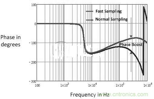 数字电源多频技术详解，降低总群延势在必行