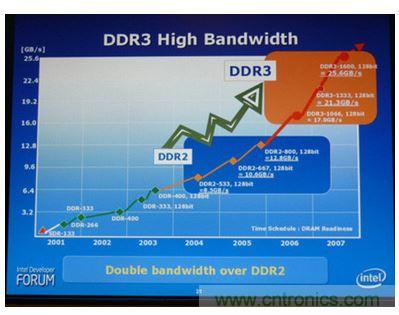 内存带宽的优点