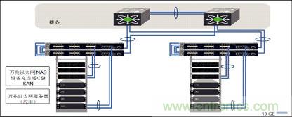 谨记:部署万兆以太网必知的十大要点