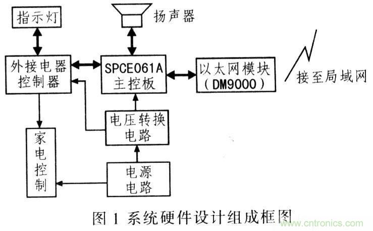 电路发烧友：以太网控制平台电路设计
