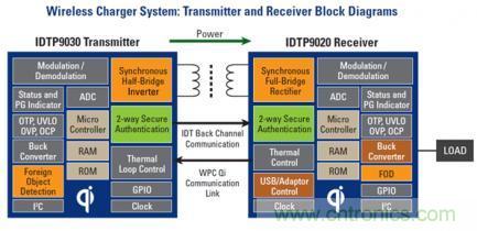 无线充电标准之争：电磁感应与磁共振，Who Win?