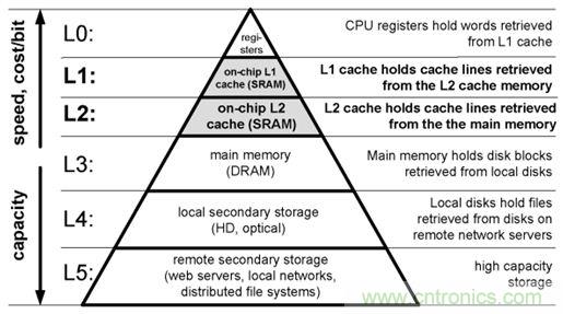 就是这么完美！在异步SRAM中速度和功耗&ldquo;齐步走&rdquo;