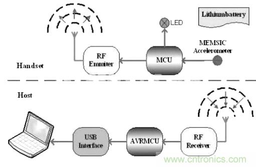 智能手势识别输入系统的设计与实现