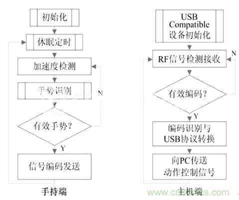 智能手势识别输入系统的设计与实现
