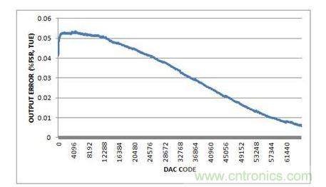 总不可调输出误差，-10V至+10V输出范围，20%过量程