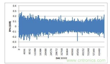 DNL，-10V至+10V输出范围，20%过量程
