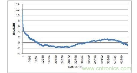 INL，-10V至+10V输出范围，20%过量程