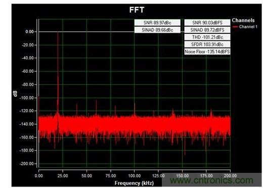 通道1 (AIN1)的交流FFT，使用板载电源；差分-12V至+12V、20kHz正弦波输入信号；400ksps采样率；Blackman-Harris窗；室温。数据来自于MAXREFDES71参考设计。