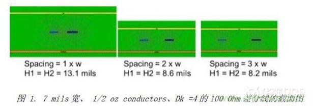 展示了三种不同耦合的100Ohm差分对的横截面，紧耦合，松耦合，没有耦合