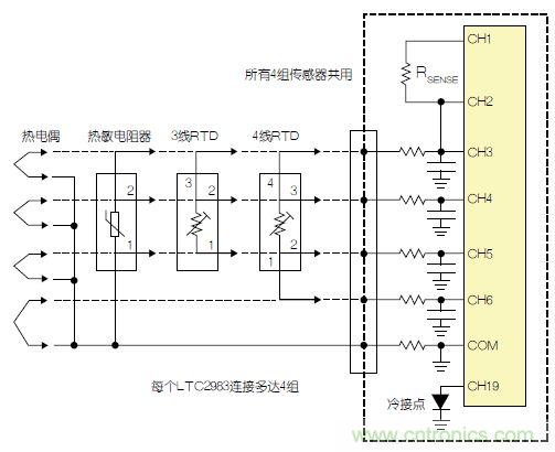 LTC2983包括故障检测电路。该器件可确定，检测电阻器或热敏电阻器是否损坏/短路。如果所测温度高于或低于热敏电阻器规定的最大值或最小值，LTC2983就发出警报。热敏电阻器可用作热电偶的冷接点传感器。在这种情况下，3个ADC同时测量热电偶、检测电阻器和热敏电阻器。热敏电阻器故障信息被传递到热电偶测量结果中，热敏电阻器温度自动用于补偿冷接点温度。 通用测量系统 LTC2983可配置为通用温度测量电路(参见图3)?？筛ジ鯨TC2983加上多达4组通用输入。每一组输入都可以直接用来数字化3线RTD、4线RTD、热敏电阻器或热电偶，而无需更改任何内置硬件。每个传感器都可以使用同样的4个ADC输入及?；?滤波电路，并可用软件配置。所有4组传感器都可以共用一个检测电阻器，同时用一个二极管测量冷接点补偿。LTC2983的输入结构允许任何传感器连接到任何通道上。在LTC2983的任一和所有21个模拟输入上，可以加上RTD、检测电阻器、热敏电阻器、热电偶、二极管和冷接点补偿的任意组合。 图3：通用温度测量系统 结论 LTC2983是开创性的高性能温度测量系统。该器件能够以实验室级精确度直接数字化热电偶、RTD、热敏电阻器和二极管。LTC2983整合了3个24位增量累加ADC和一个专有前端，以解决与温度测量有关的很多典型问题。高输入阻抗以及在零点输入范围允许直接数字化所有温度传感器，并易于进行输入预测。20 个灵活的模拟输入使得能够通过一个简单的SPI接口重新设定该器件，因此可用同一种硬件设计测量任何传感器。LTC2983自动执行冷接点补偿，可用任何传感器测量冷接点，而且提供故障报告。该器件可以直接测量2、3或4线RTD，并可非常容易地共用检测电阻器以节省成本，同时非常容易地轮换电流源，以消除寄生热效应。LTC2983可自动设定电流源范围，以提高准确度、降低与热敏电阻器测量有关的噪声。LTC2983允许使用用户可编程的定制传感器?；诒淼亩ㄖ芌TD、热电偶和热敏电阻器可以设定到该器件中。LTC2983在一个完整的单芯片温度测量系统中，整合了高准确度、易用的传感器接口，并提供很高的灵活性。
