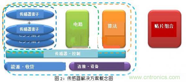 村田构想:村田传感器为未来谱写蓝图