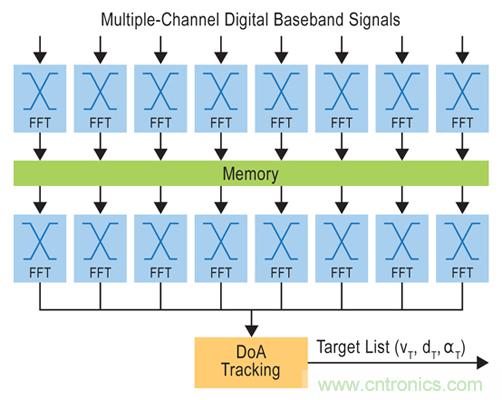 车载雷达的逆袭之旅