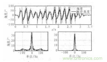 融合前后角度比较图
