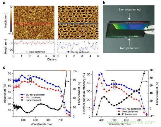 爆炸新闻！低成本太阳能板吸收率竟达40%!