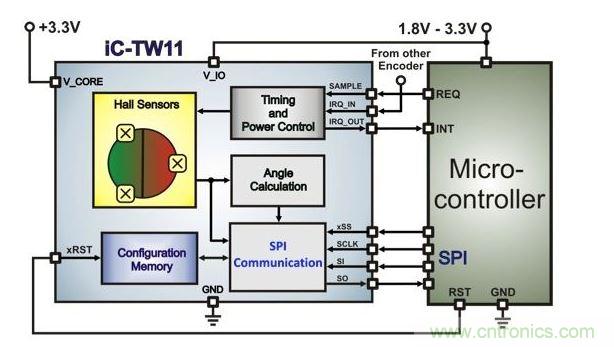 带有微控制器的超低功耗霍尔编码器架构。