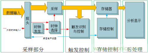 放大招！专家教你如何选择逻辑分析仪