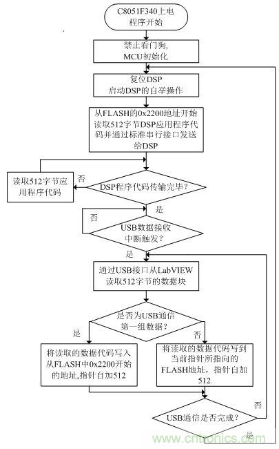 C8051F340程序流程图