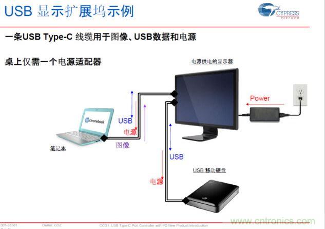 Type-C PD，将电源、图像、USB数据连接合而为一，大大简化了桌面的配件