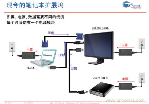 Type-C PD，将电源、图像、USB数据连接合而为一，大大简化了桌面的配件