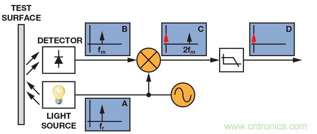技术解析：同步检波器&ldquo;援助&rdquo;精密低电平测量