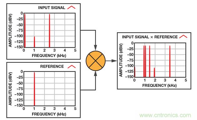 技术解析：同步检波器&ldquo;援助&rdquo;精密低电平测量