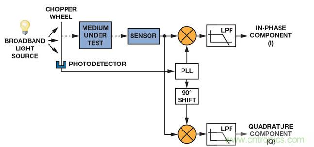 技术解析：同步检波器&ldquo;援助&rdquo;精密低电平测量
