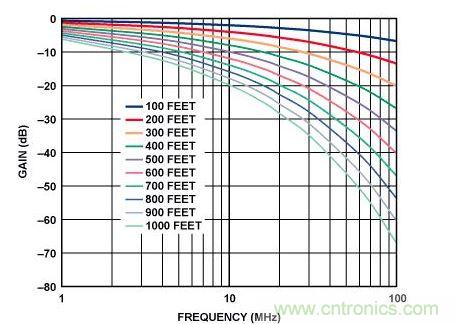 不同电缆长度时的非均衡Cat-5e电缆频率响应