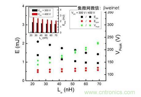 HS3 IGBT切换能量EON和EOFF及VPeak与VDC = 300和400V杂散电感的关系。上方插图为HS3 IGBT的Etotal与杂散电感VDC = 300和400V的关系。