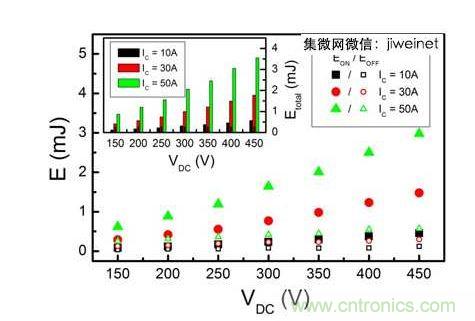 HS3 IGBT切换能量EON和EOFF与直流连结电压在IC = 10、30和50A的关系。上方插图为HS3 IGBT的Etotal与直流连结电压IC = 10、30和50A的关系。