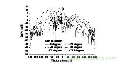 该相控阵随着主瓣方向变化的辐射方向图